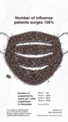 [Graphic News] Number of influenza patients surge 136%