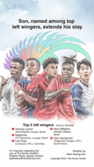 [Graphic News] Son, named among top left wingers, extends his stay