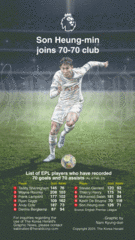 [Graphic News] Son Heung-min joins 70-70 club