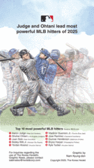 [Graphic News] Judge and Ohtani lead most powerful MLB hitters of 2025