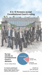 [Graphic News] 8 in 10 Koreans accept Constitutional Court’s ruling