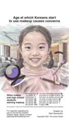 [Graphic News] Age at which Koreans start to use makeup causes concerns