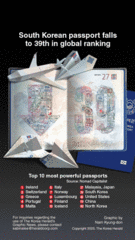 [Graphic News] South Korean passport falls to 39th in global ranking