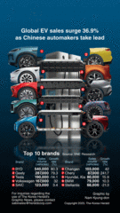[Graphic News] Global EV sales surge 36.9% as Chinese automakers take lead