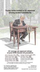 [Graphic News] Trump ranks lowest in Q1 approval among modern presidents