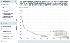 N. Korea's under-5 mortality rate rises for 2nd year in 2023 during pandemic