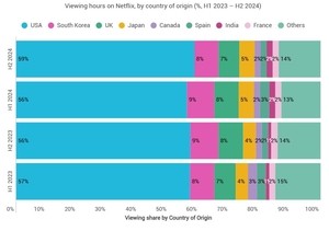 After US, Korean content most watched on Netflix: report
