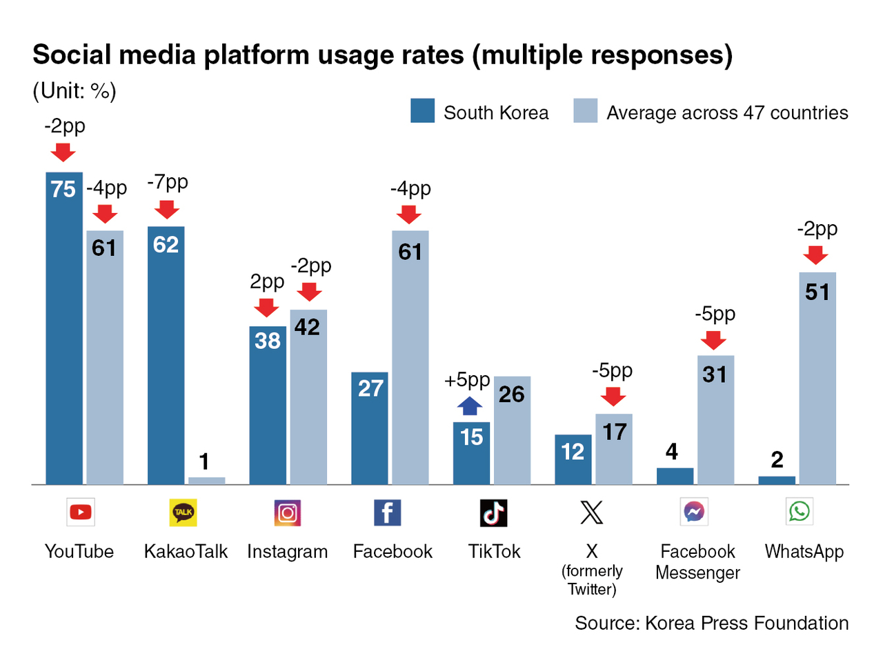 According to a 2024 international survey by the Korea Press Foundation and Reuters Institute, 75 percent (far left) of South Koreans used YouTube for social media consumption — 14 percentage points higher than the 47-country average of 61 percent, which included markets such as the US, UK, Germany, Japan and Brazil.  (Korea Press Foundation)