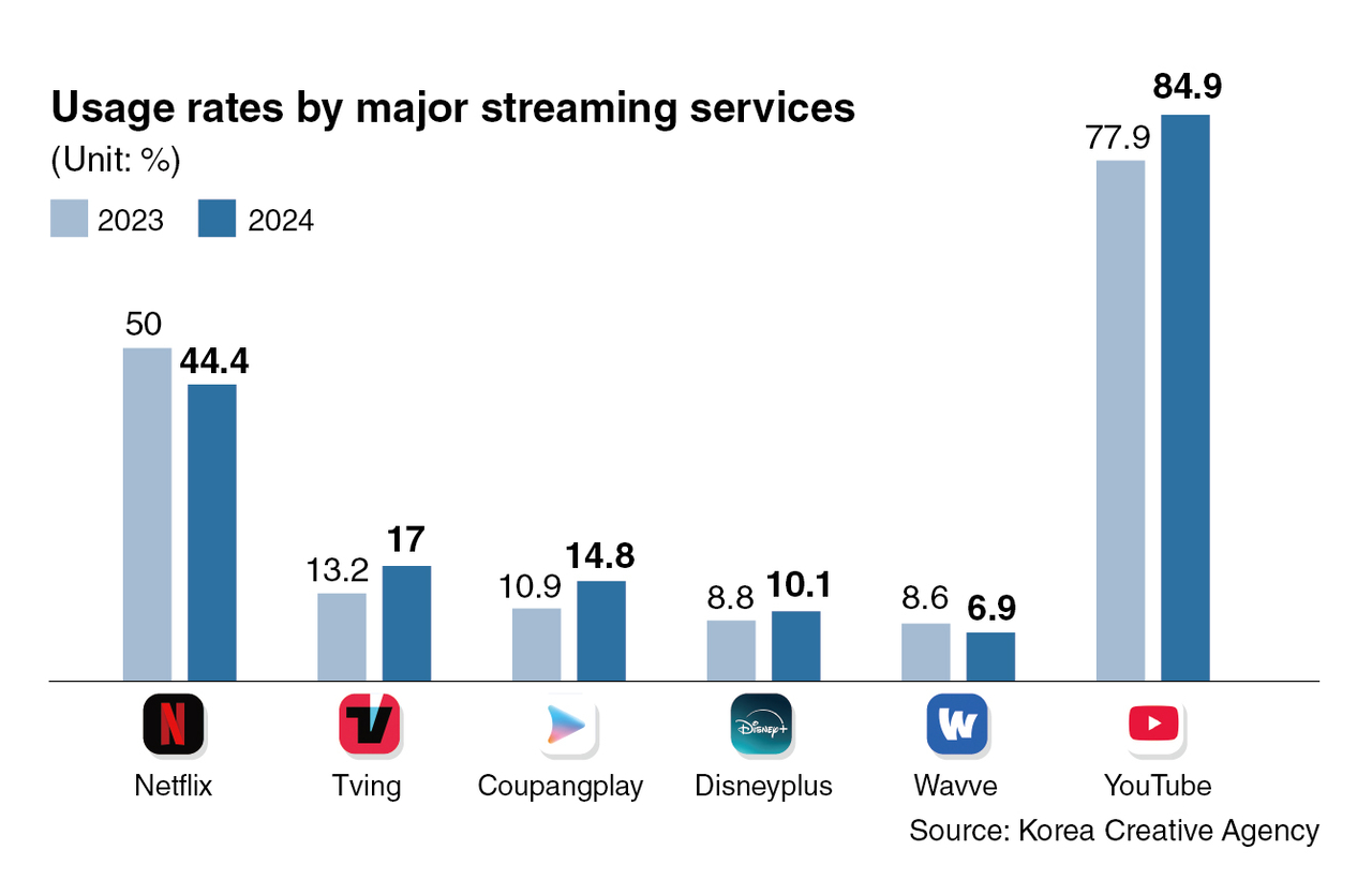 In 2024, YouTube captured 84.9 percent of South Korea’s OTT users — far outpacing Netflix’s 44.4 percent and all other paid competitors, according to a 2024 government-backed nationwide survey. (Korea Creative Content Agency)