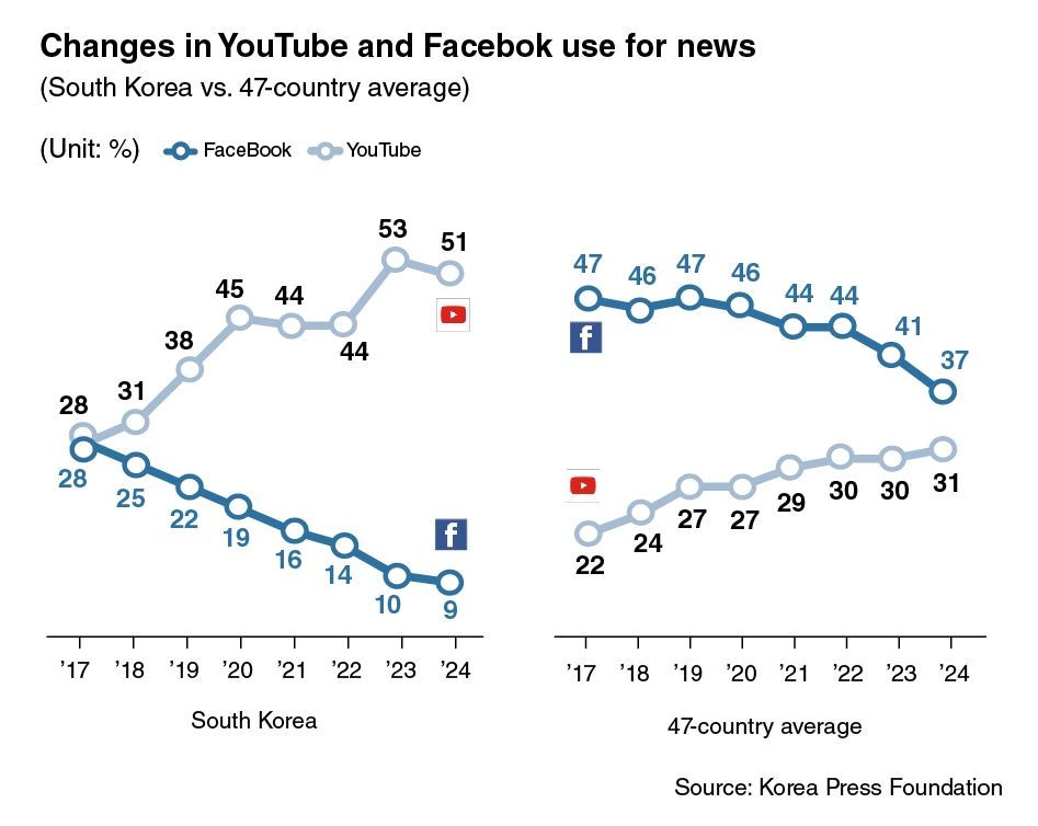 Between 2017 and 2024, YouTube’s share of news consumption in South Korea (left) nearly doubled to 51 percent, overtaking Facebook, which fell to just 9 percent, according to the Korea Press Foundation survey across 47 countries. In contrast, globally (right), Facebook continues to lead YouTube in news usage by a 6-point margin. (Korea Press Foundation)
